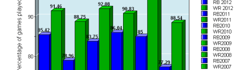 This graph shows that running backs are more likely to miss games over the course of the season.